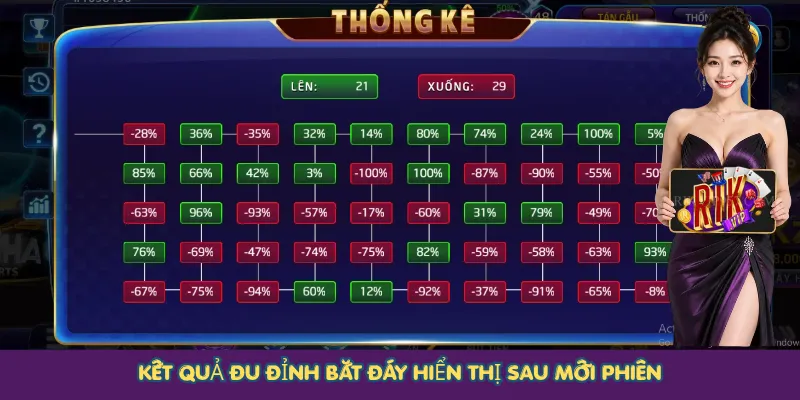 Kết quả Đu Đỉnh Bắt Đáy hiển thị sau mỗi phiên